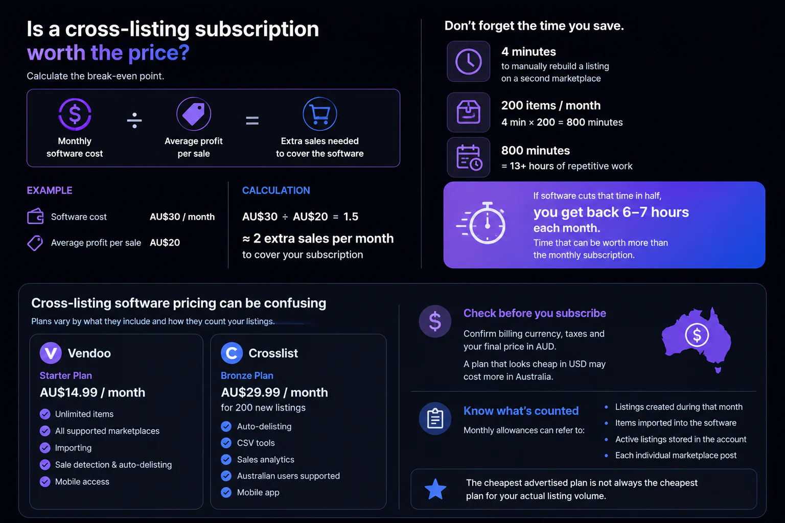 Cross-listing subscription break-even calculation for Australian resellers.