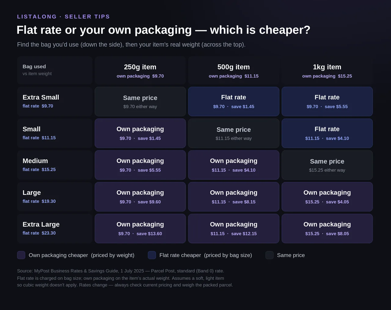 Colour-coded matrix comparing Australia Post flat-rate satchel prices against own-packaging weight prices.