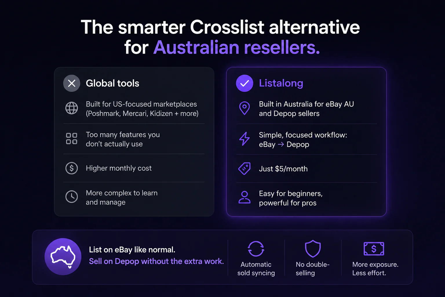 A comparison graphic showing global cross-listing tools versus Listalong for Australian resellers.