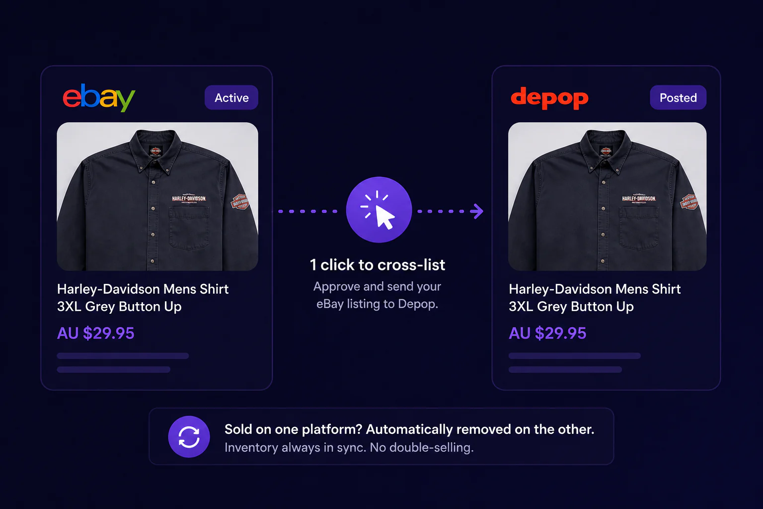 A Listalong workflow showing one click eBay to Depop cross-listing with sold sync.