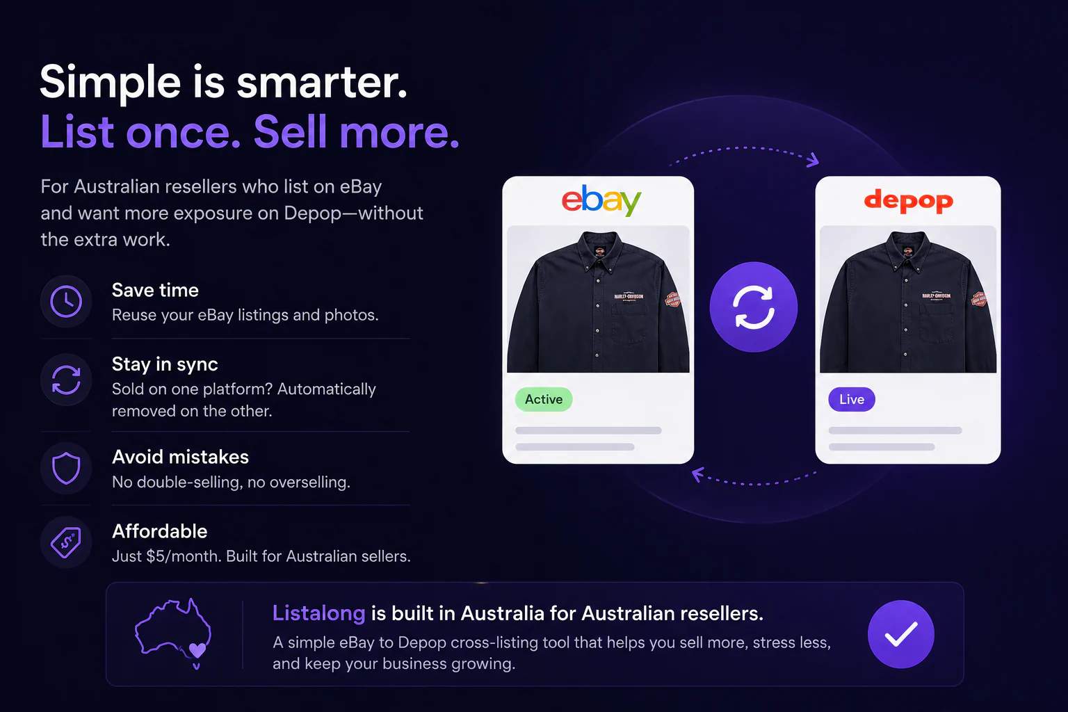 A simple eBay and Depop cross-listing graphic showing sync, time saving and Australian seller focus.