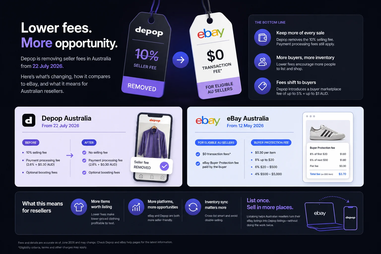 Depop and eBay Australia fee changes compared, showing Depop removing the 10% selling fee and eBay free selling for eligible Australian sellers.