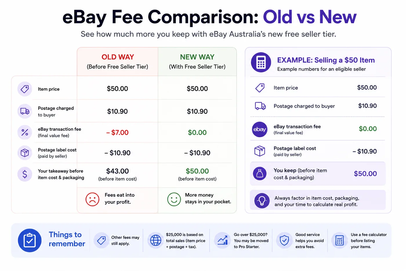 eBay old fee structure compared with the new free seller tier, using a simple $50 item example.