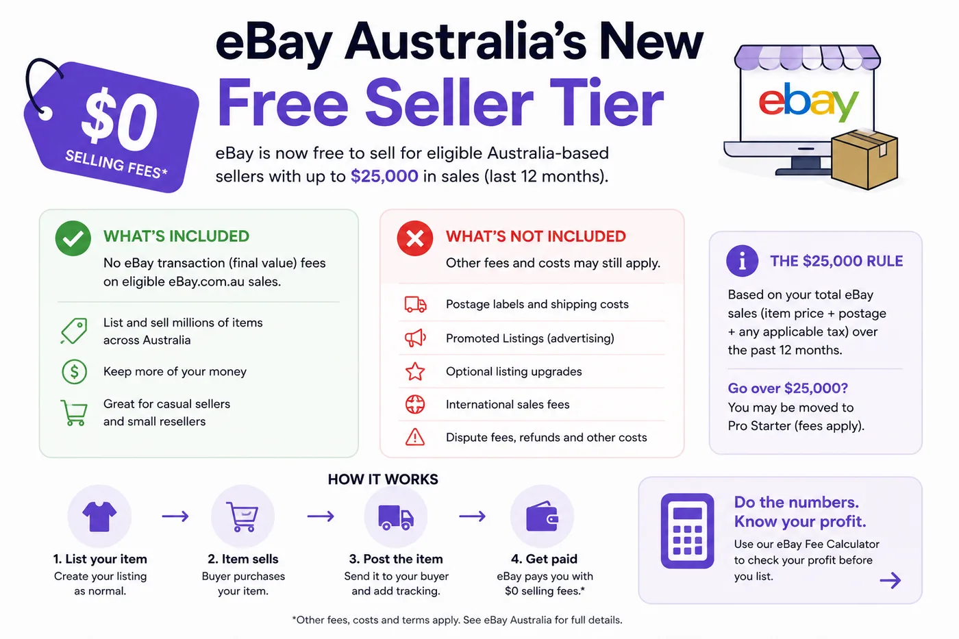eBay Australia's new free seller tier explained, showing zero selling fees for eligible Australian sellers.