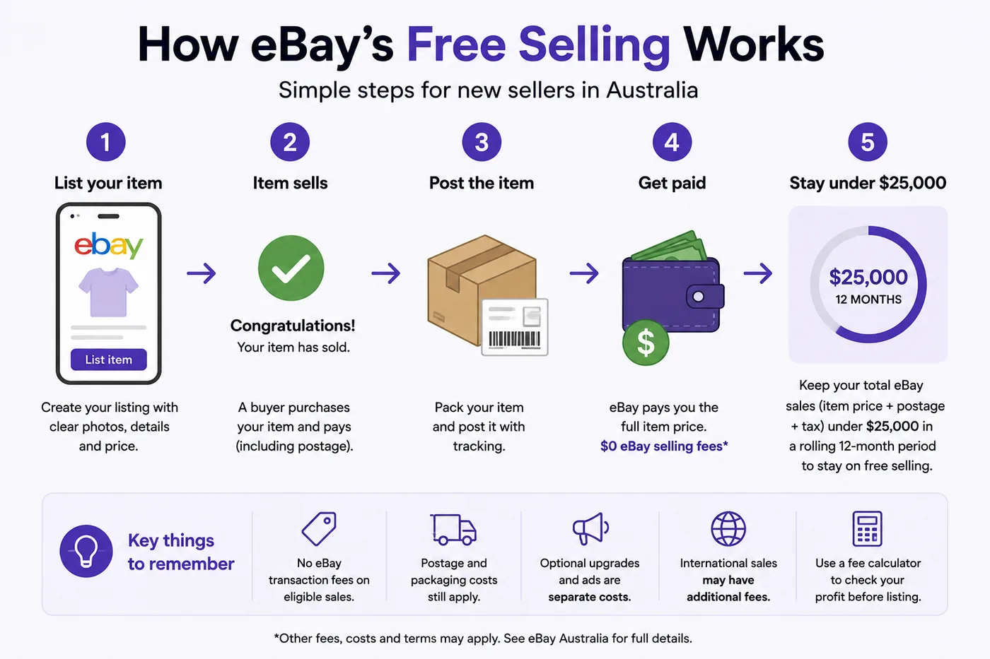 How eBay free selling works for new sellers in Australia, from listing an item to staying under the threshold.