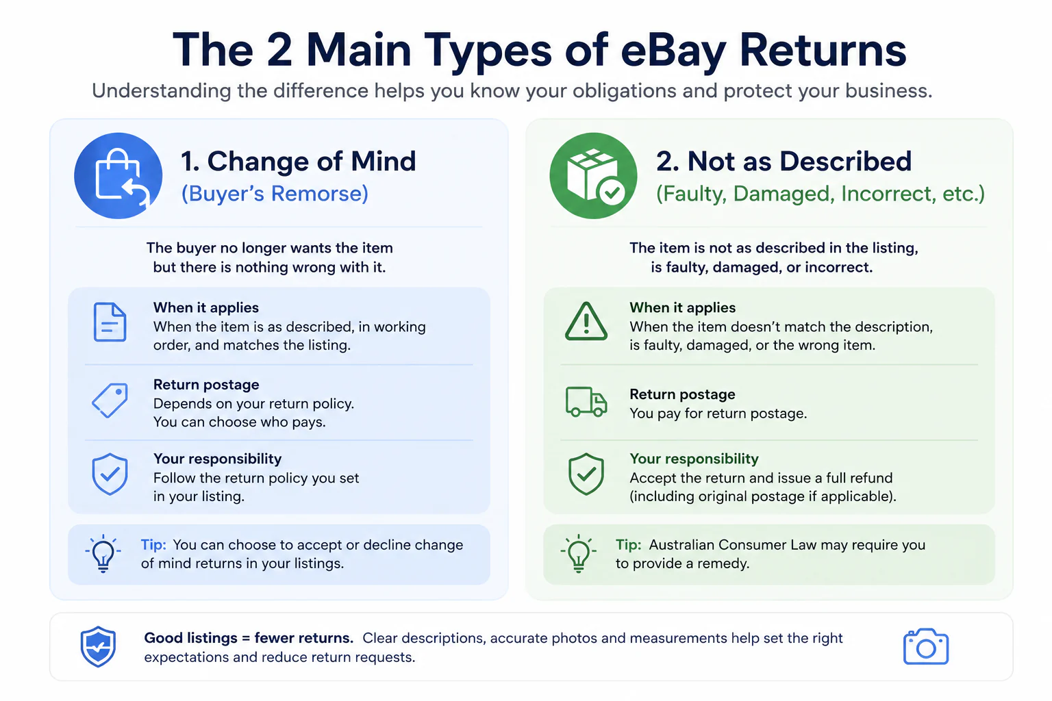 The two main types of eBay returns: change of mind and not as described.