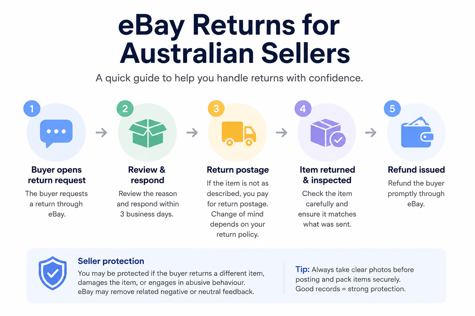 eBay returns process for Australian sellers, from return request to refund.