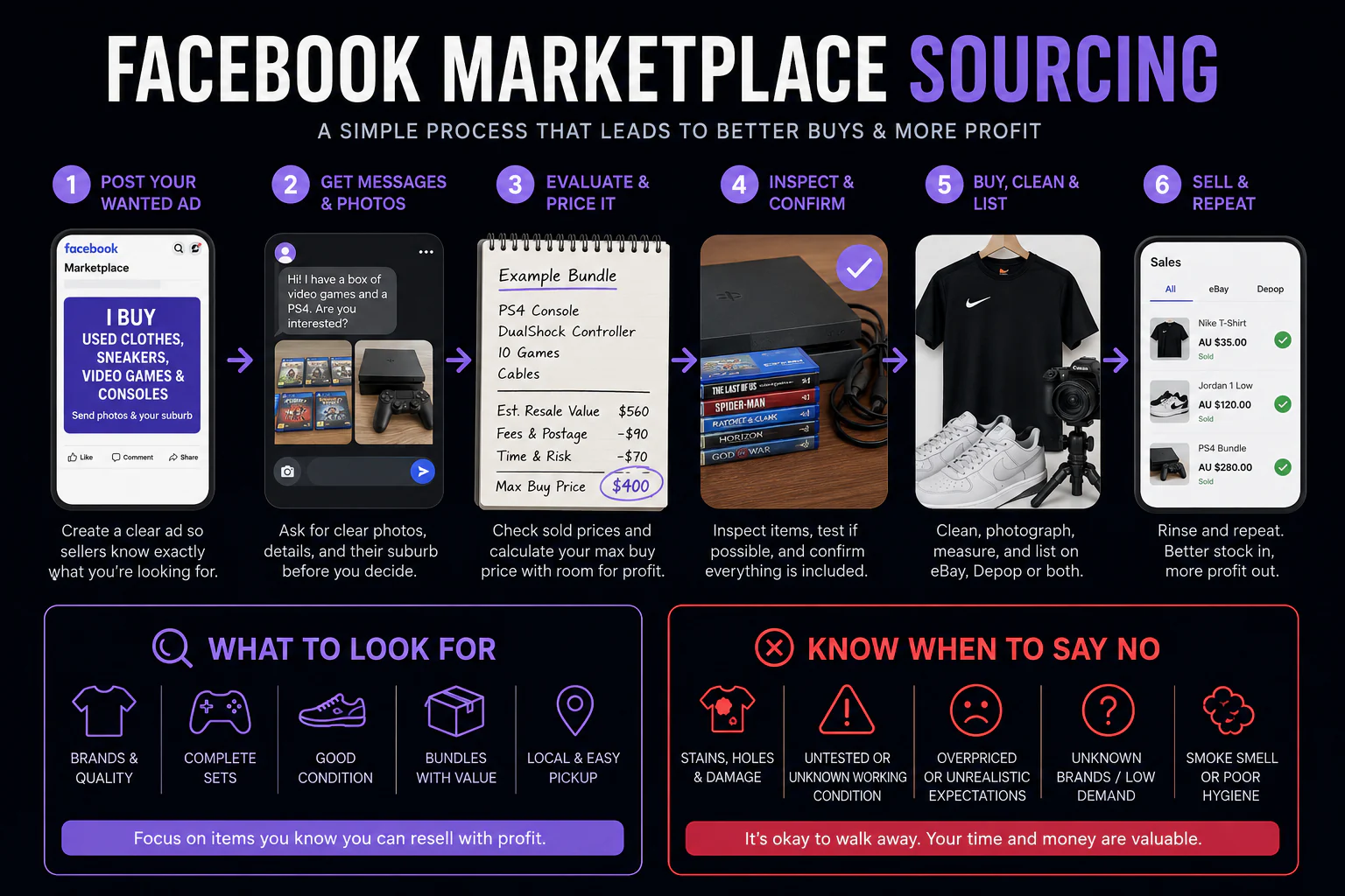 Facebook Marketplace sourcing process showing wanted ad, photos, pricing, inspection and resale workflow.