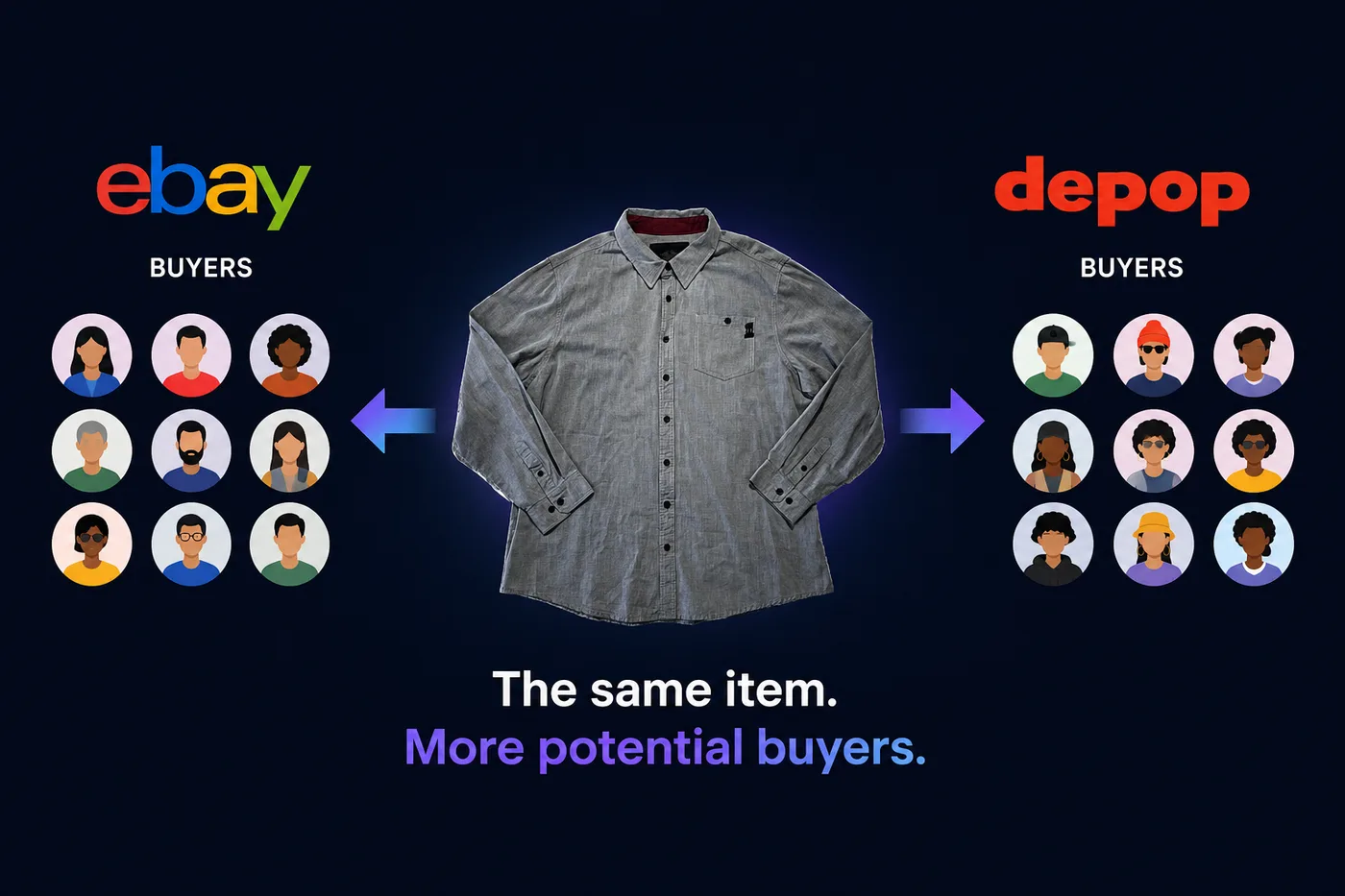 An eBay and Depop cross-listing graphic showing one item reaching more potential buyers.