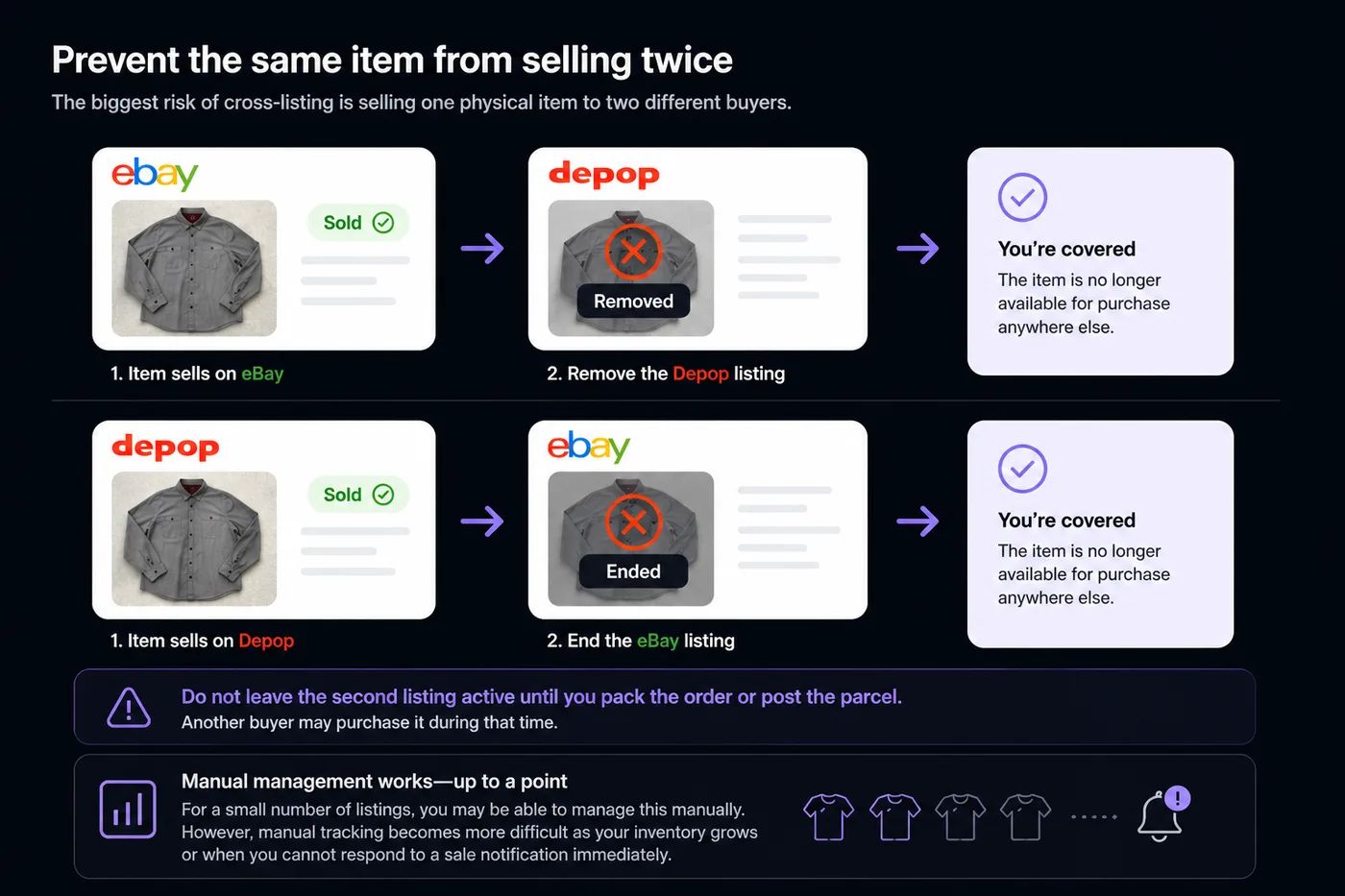 A practical cross-listing workflow showing that when an item sells on one marketplace, the matching listing is removed from the other.