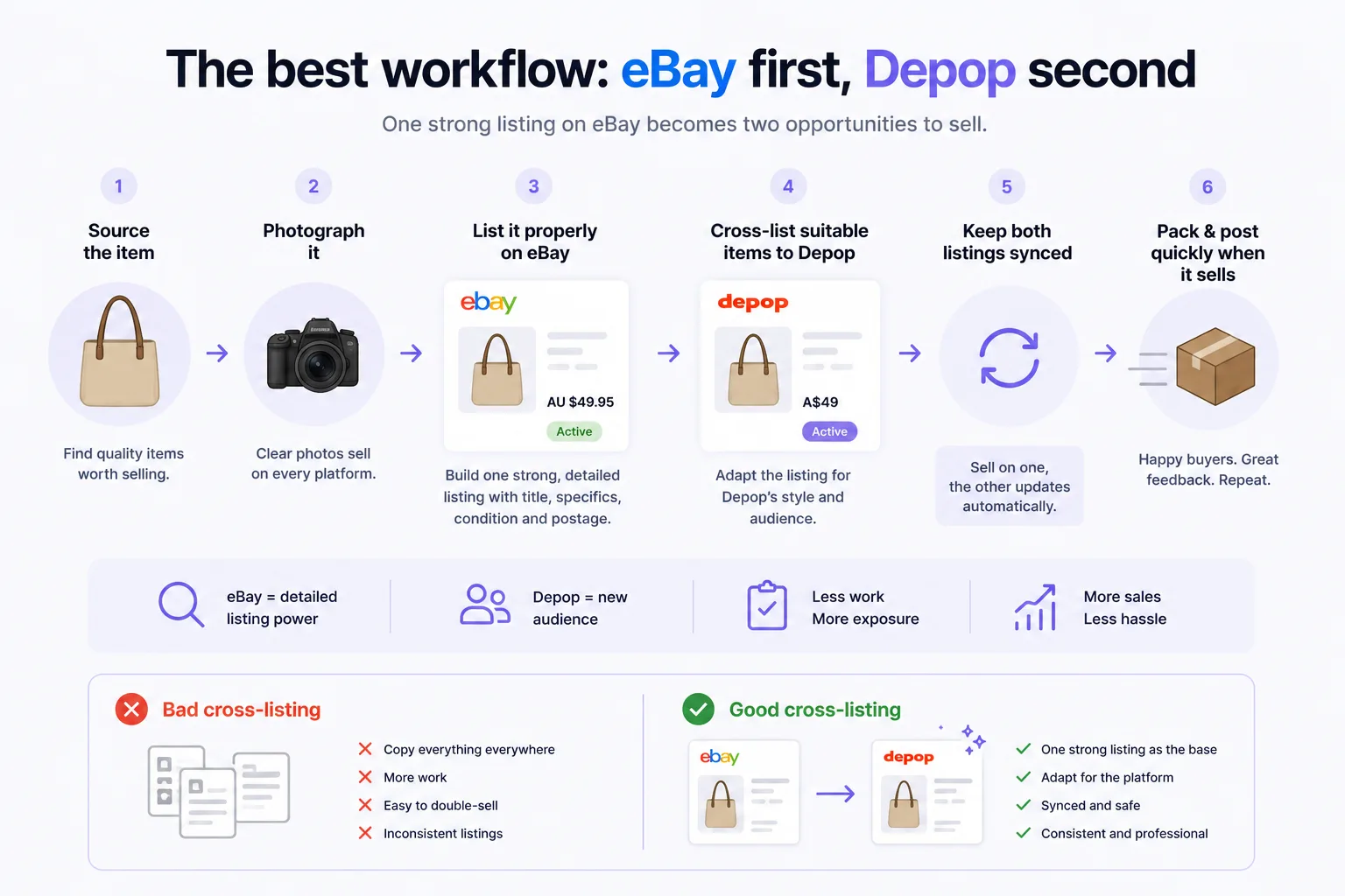The best workflow for selling on both eBay and Depop: eBay first, Depop second.