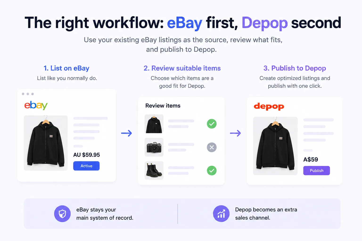 The right workflow: list on eBay first, review suitable items, then publish to Depop.