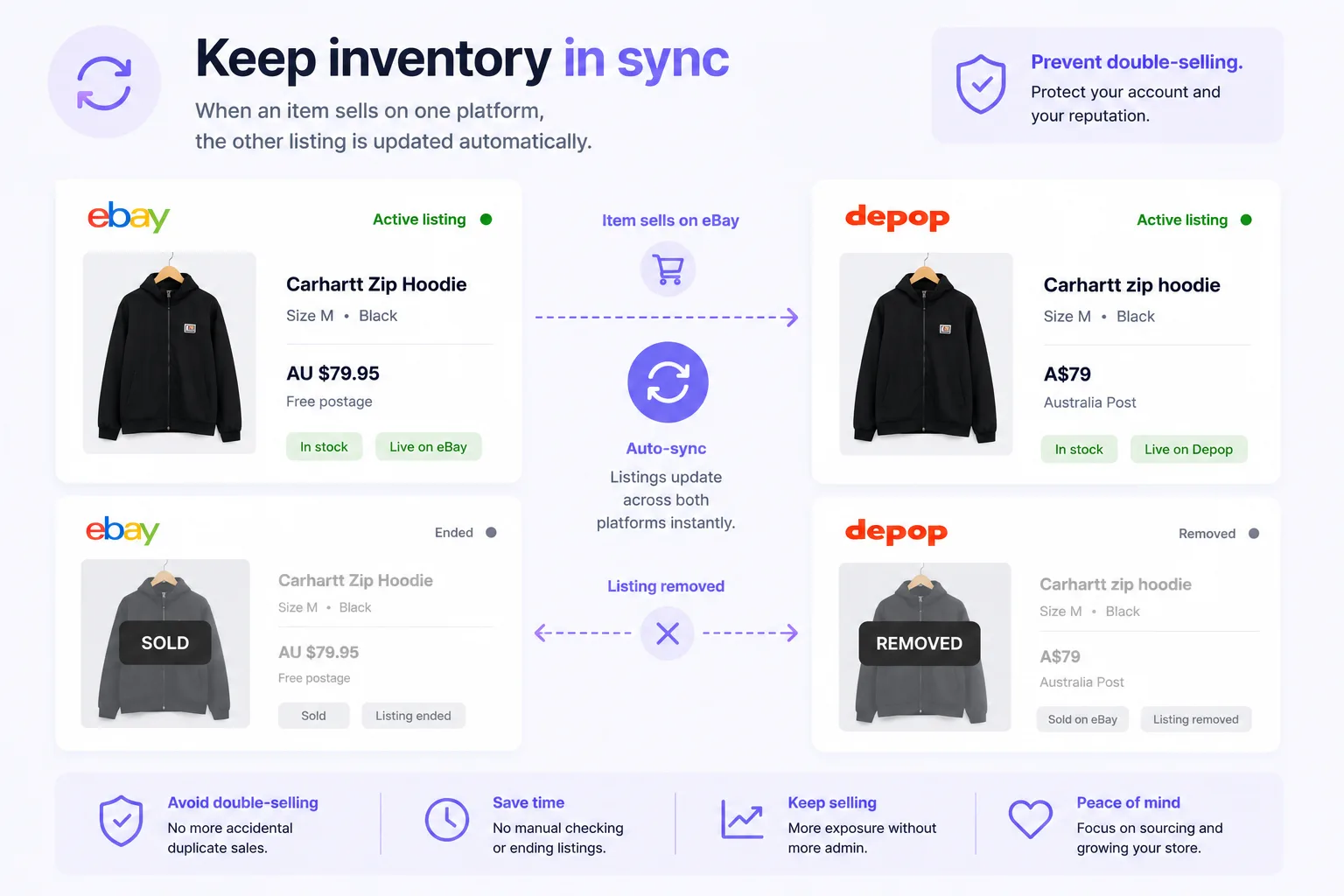 Keep eBay and Depop inventory in sync when one item sells.