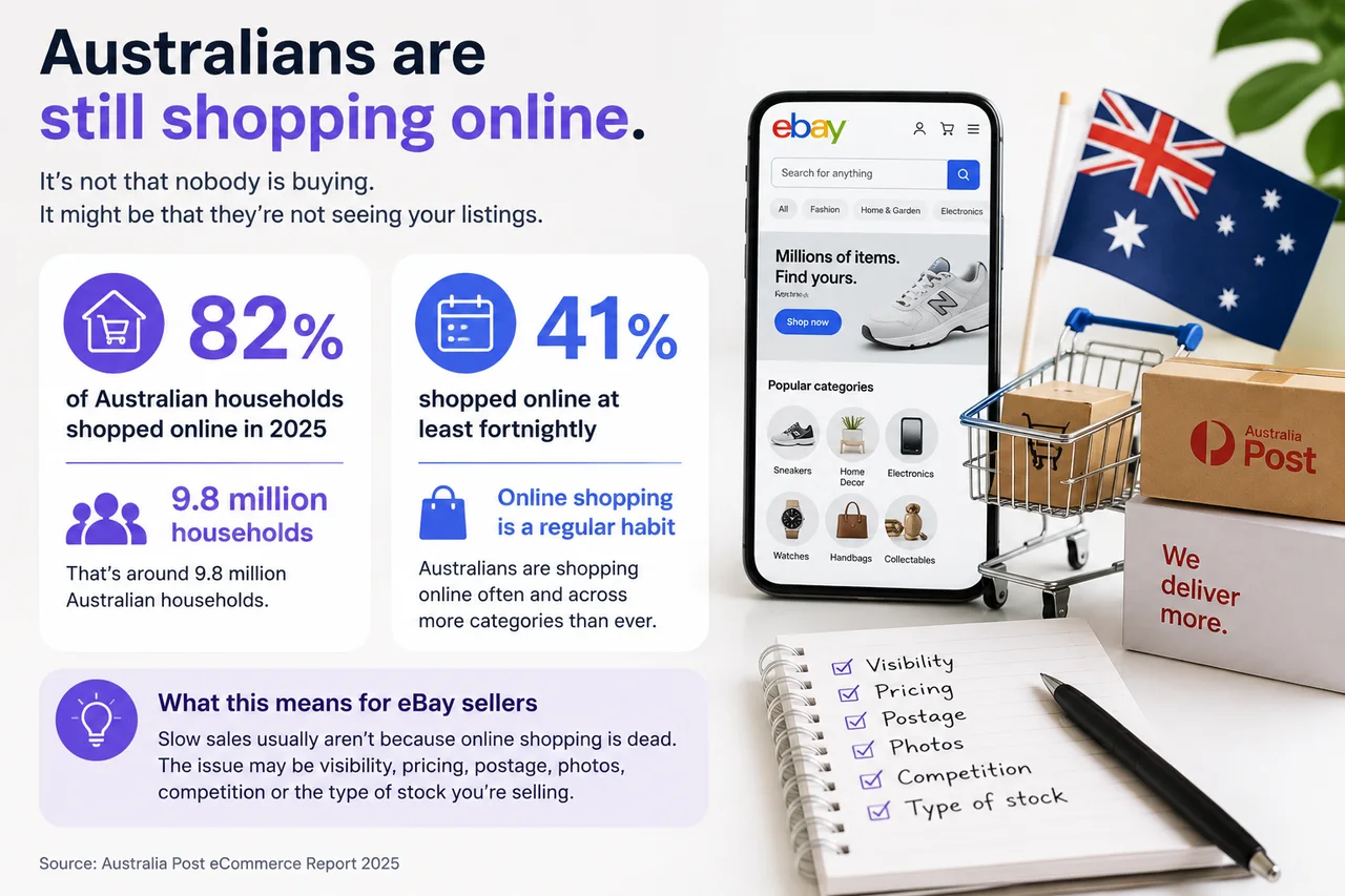Australia Post online shopping statistics for Australian eBay sellers.