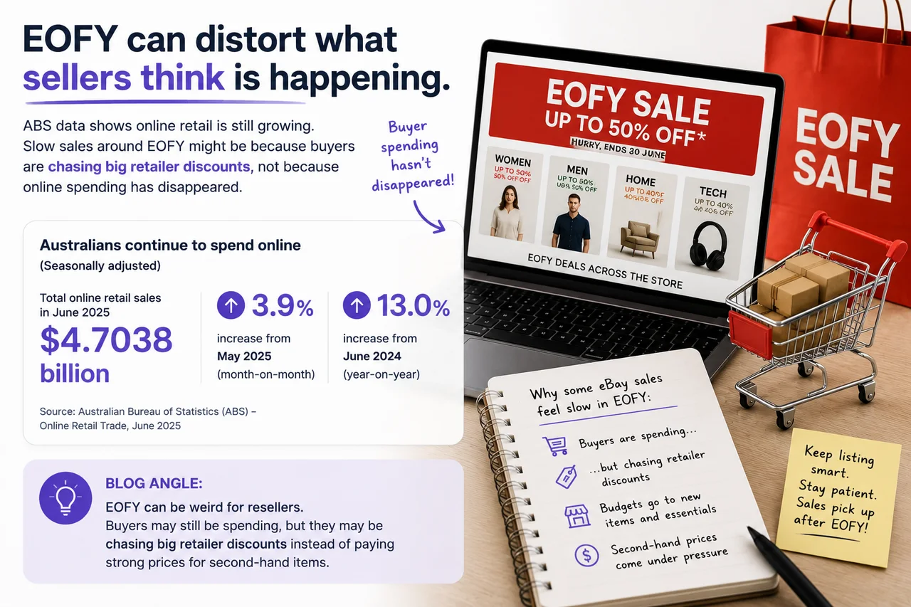 EOFY retail sales can make reseller sales feel slower.