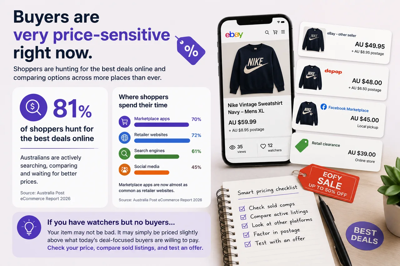 Australian online shoppers comparing prices across marketplaces.